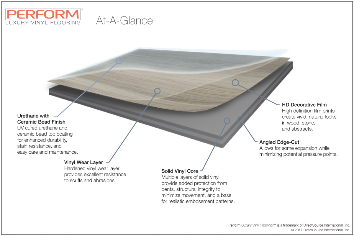 Perform At-A-Glance